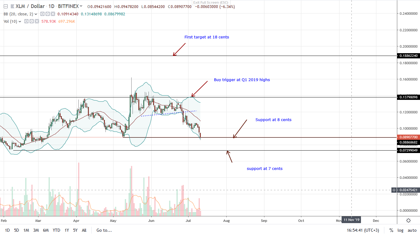 Stellar Lumens Daily Chart July 11 Png Blockchains For The Information Profession